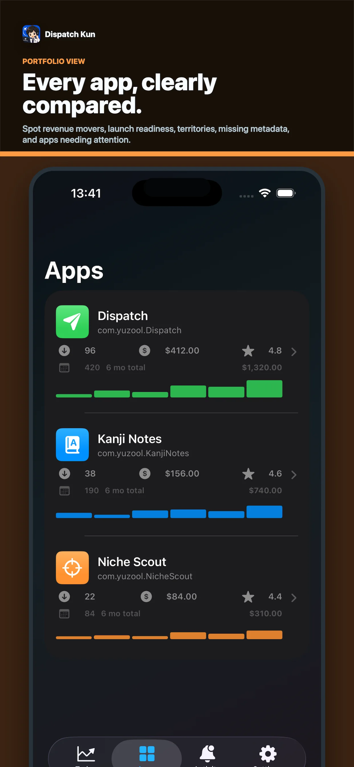 Dispatch Kun portfolio dashboard comparing app revenue and performance