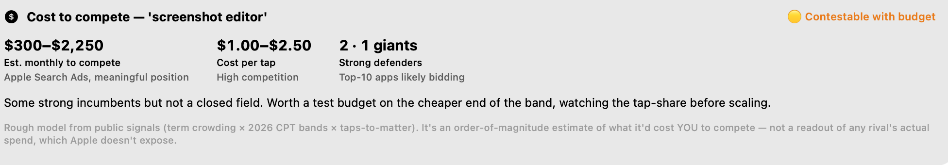 Cost to compete — an Apple Search Ads cost-per-tap band, monthly spend range and colour-coded winnability verdict derived from the incumbents ranking for a keyword