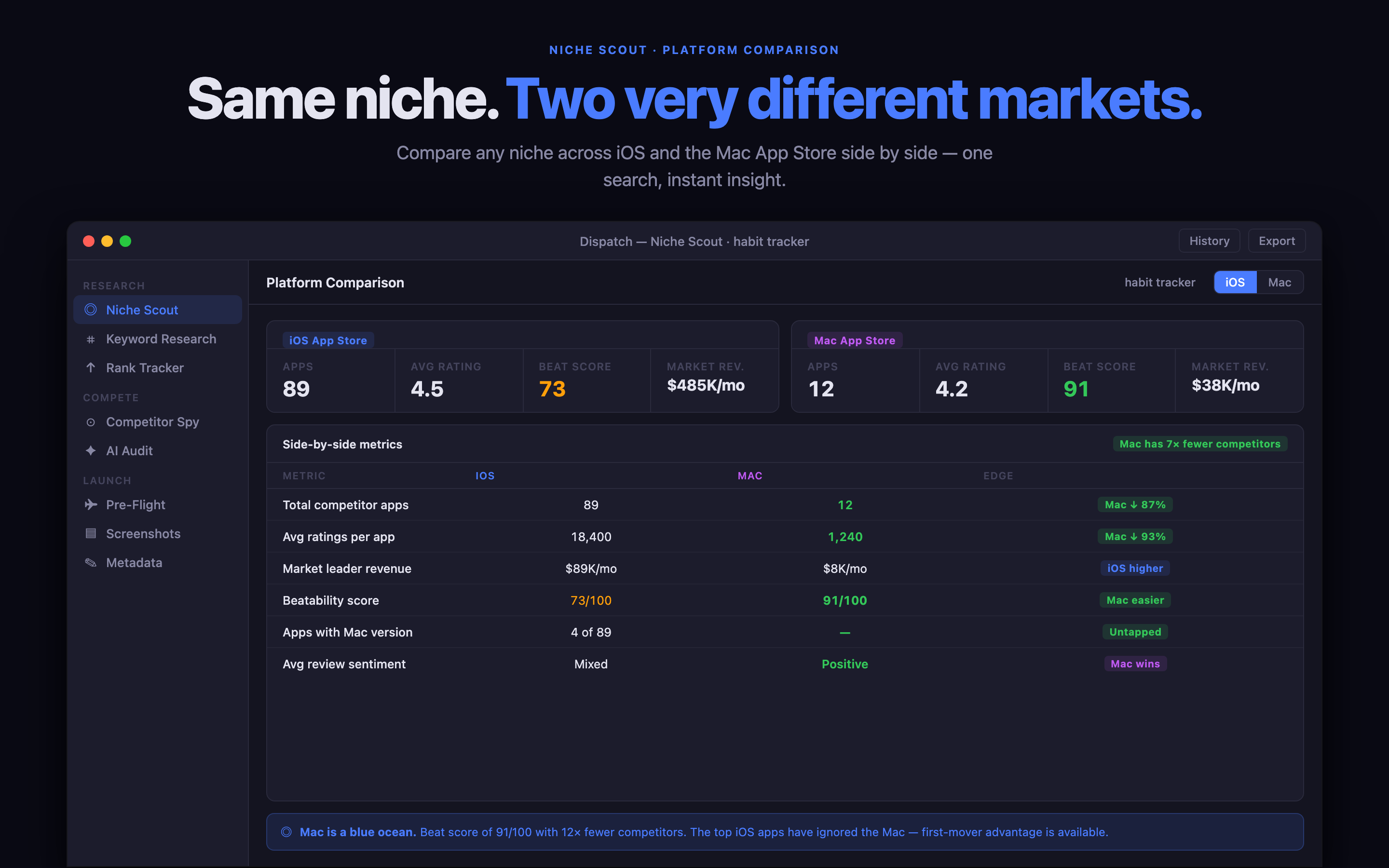 Dispatch platform comparison for researching iOS and Mac markets