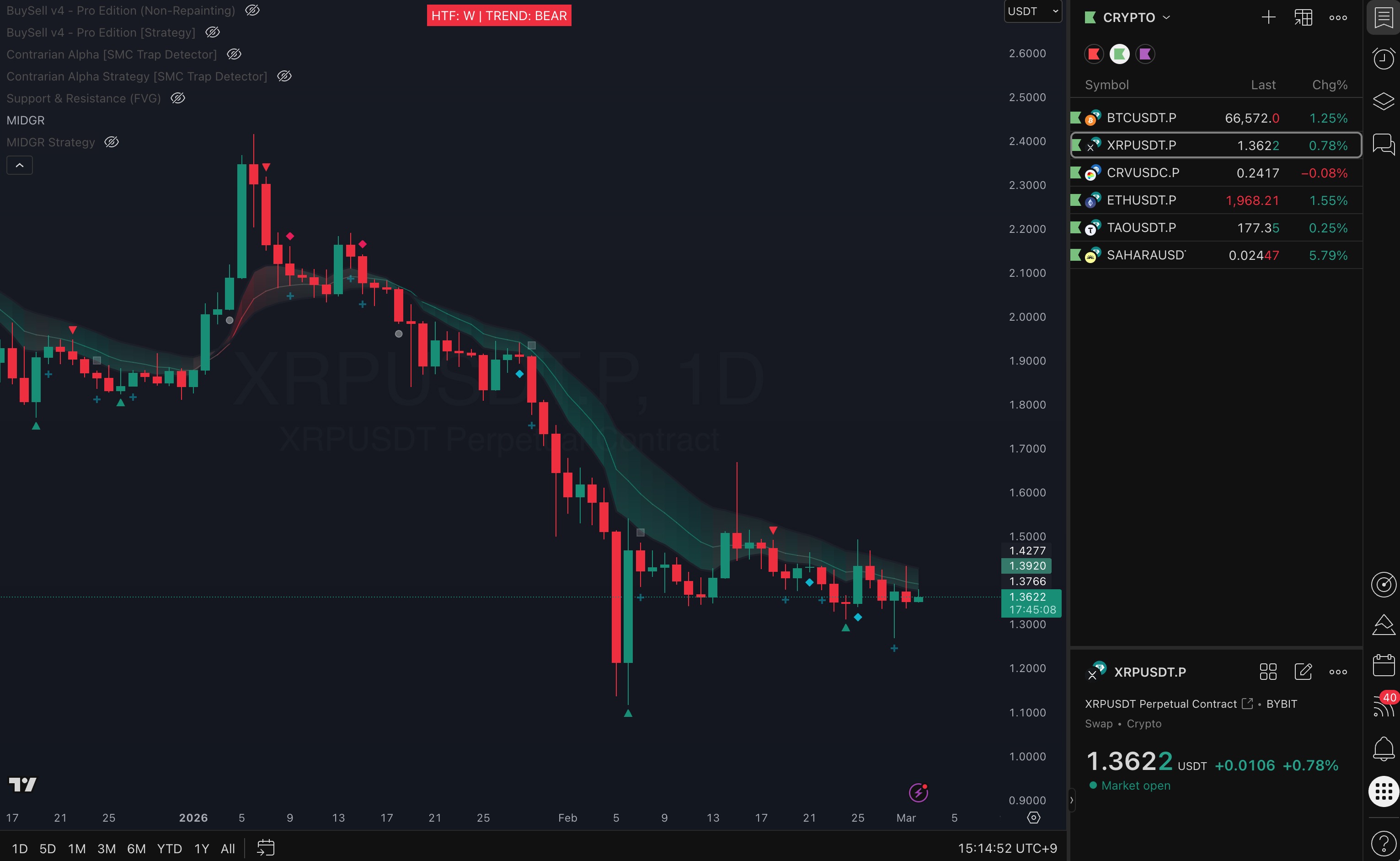 Indicator chart example 1