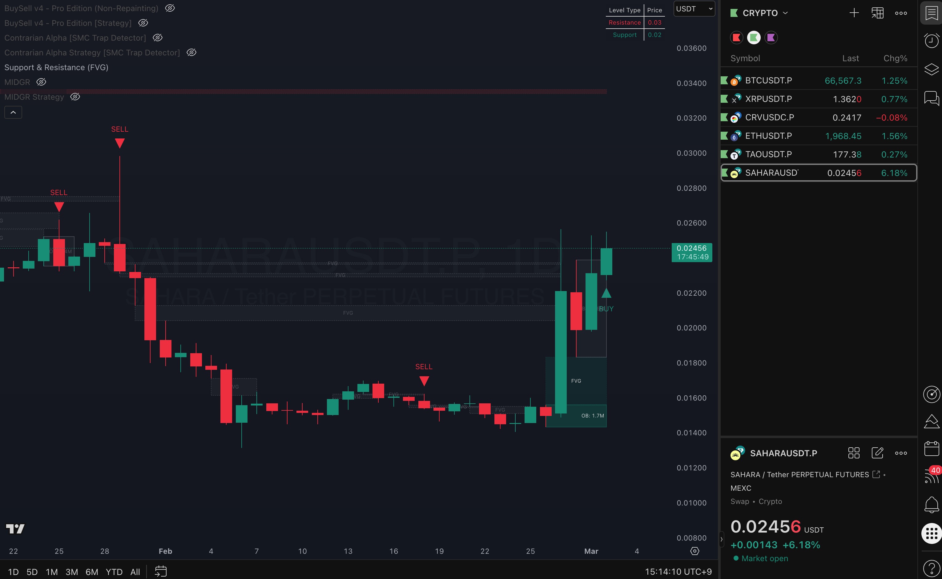 Indicator chart example 2