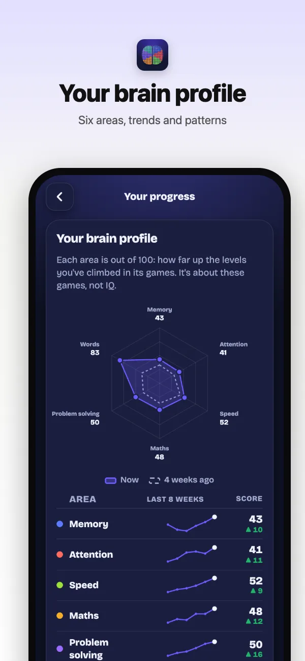 Your brain profile: six areas and how they have grown