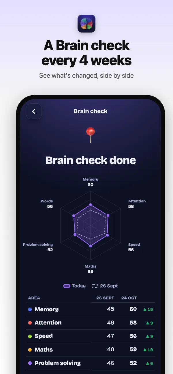 The Brain check: every four weeks, side by side